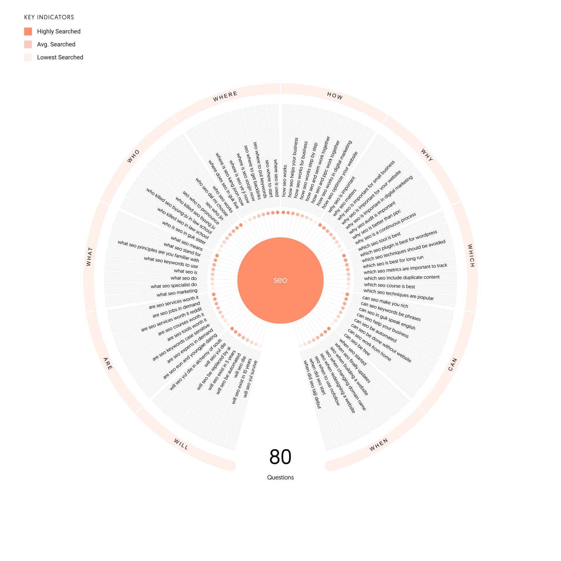 Carte mentale de la Topical Authority